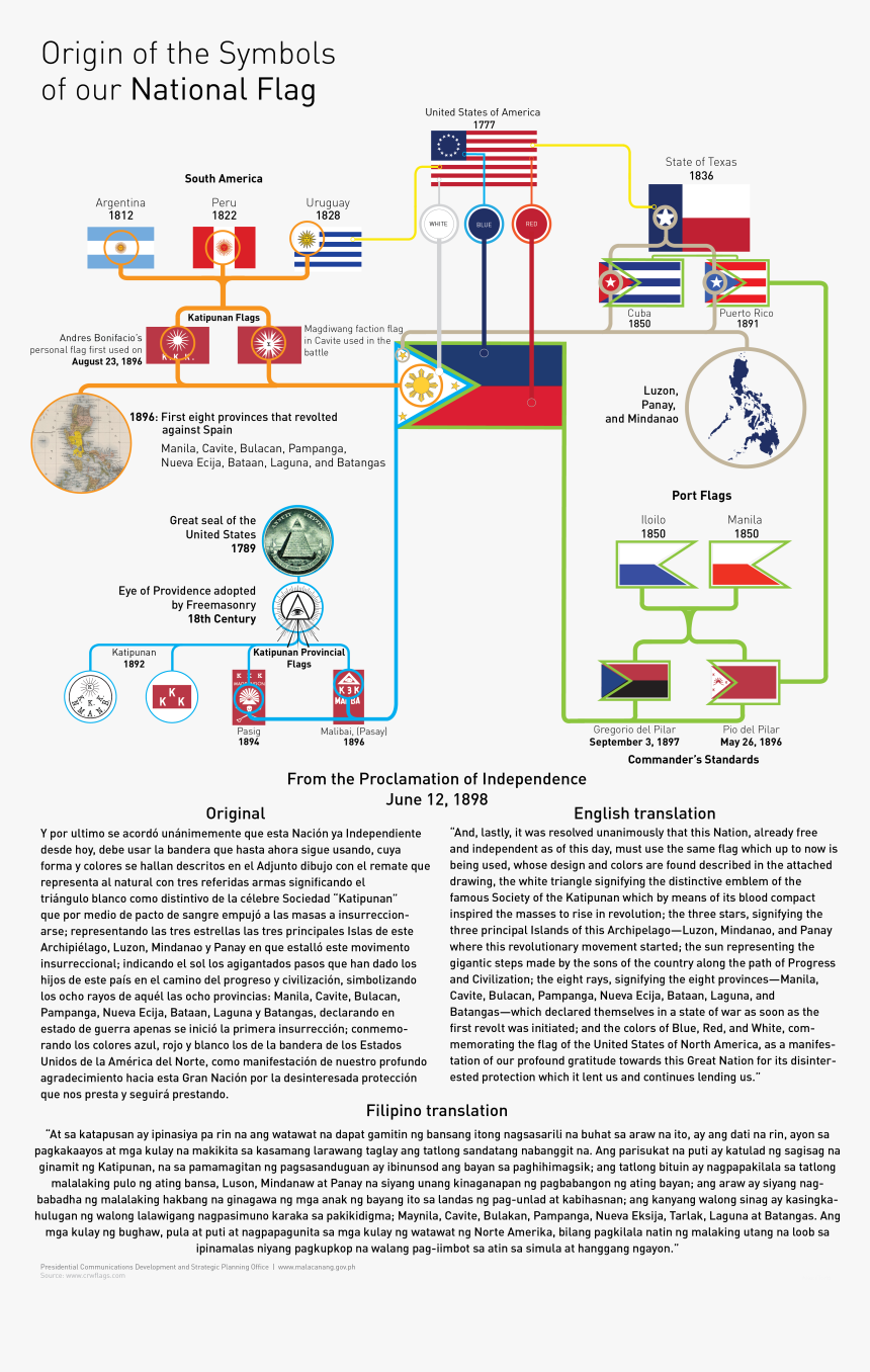 Transparent Puerto Rican Flag Png - History Of The Philippine Flag, Png Download