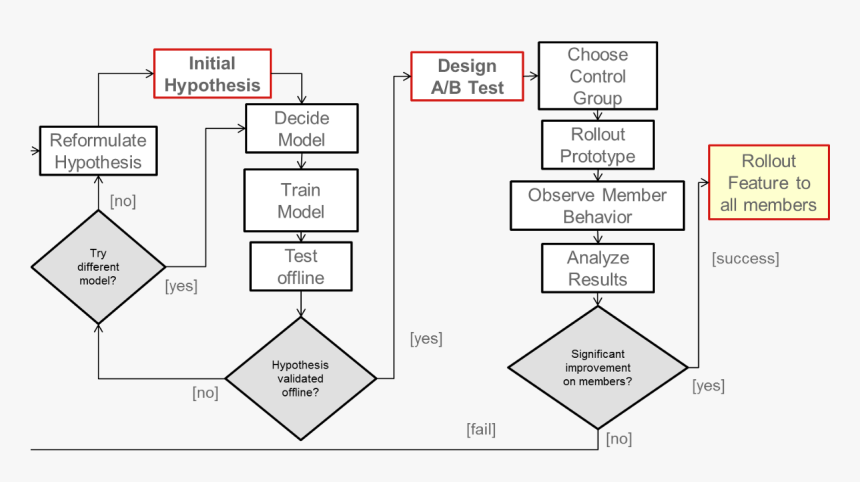 A B Testing Decision Tree, HD Png Download