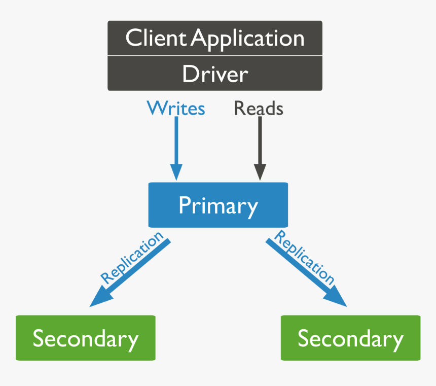 Mongodb Replication, HD Png Download