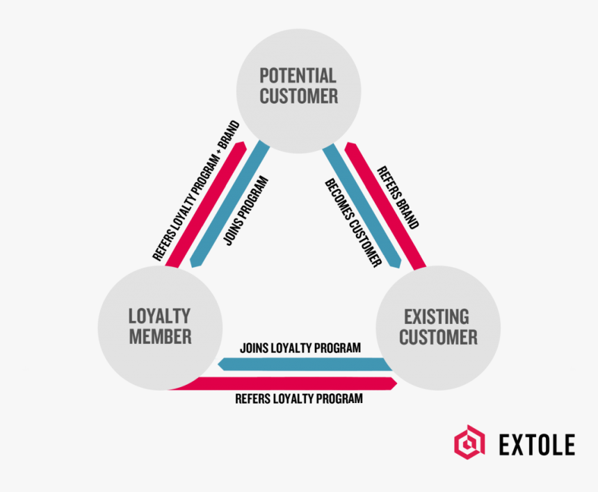 Referrals And Loyalty - Loyalty And Referral Programs, HD Png Download