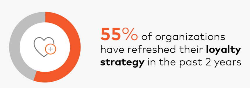 55% Of Organizations Have Refreshed Their Loyalty Strategy - Circle, HD Png Download