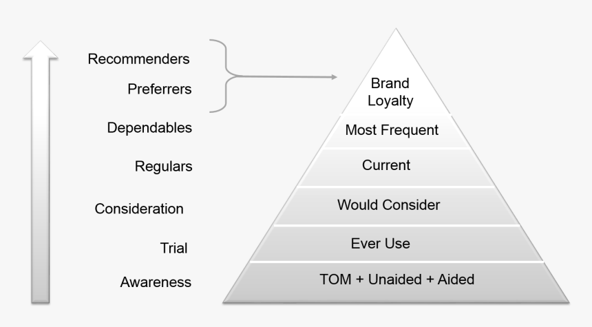 Loyalty Pyramid, HD Png Download