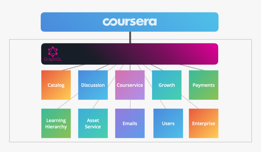 Graphql Microservices, HD Png Download