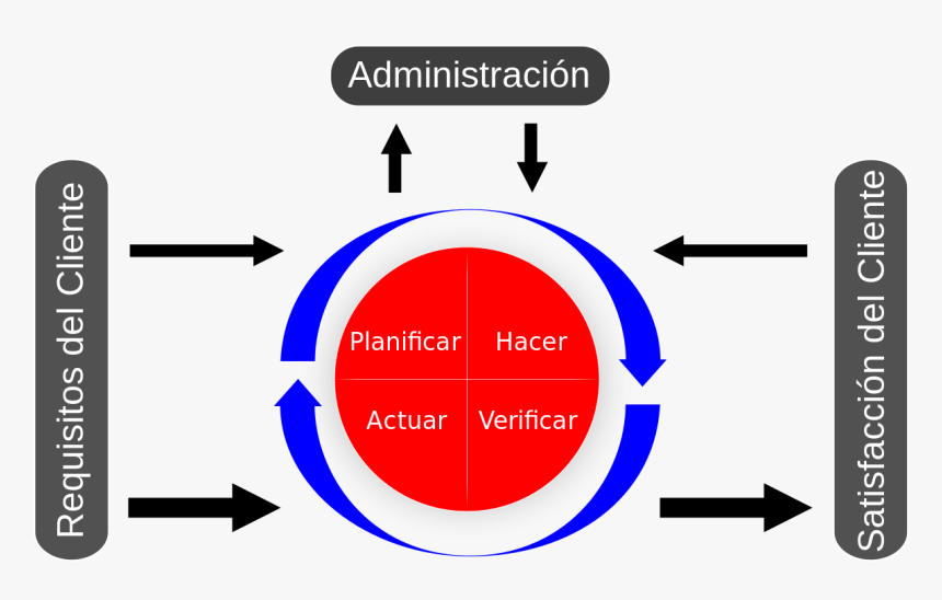Pdca, HD Png Download