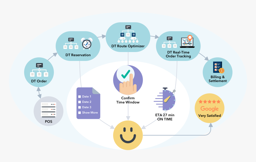 Img Dt Product Workflow - Circle, HD Png Download