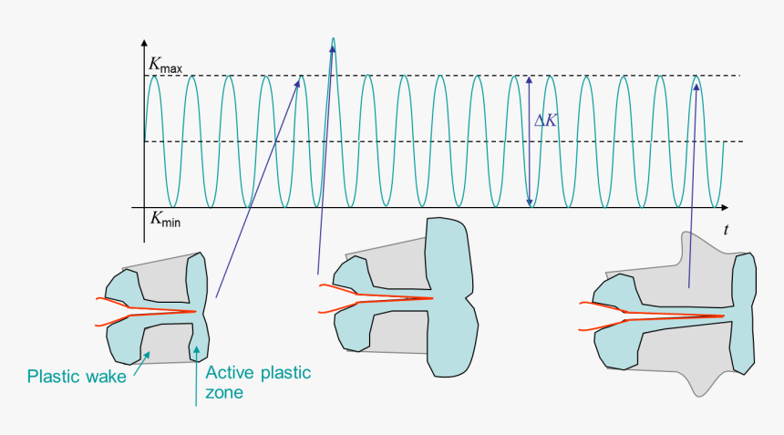 Crack Closure Plastic Wake, HD Png Download