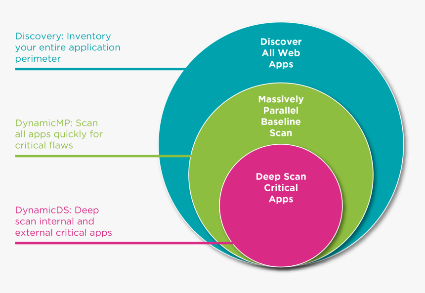 Security Of Web Applications, HD Png Download