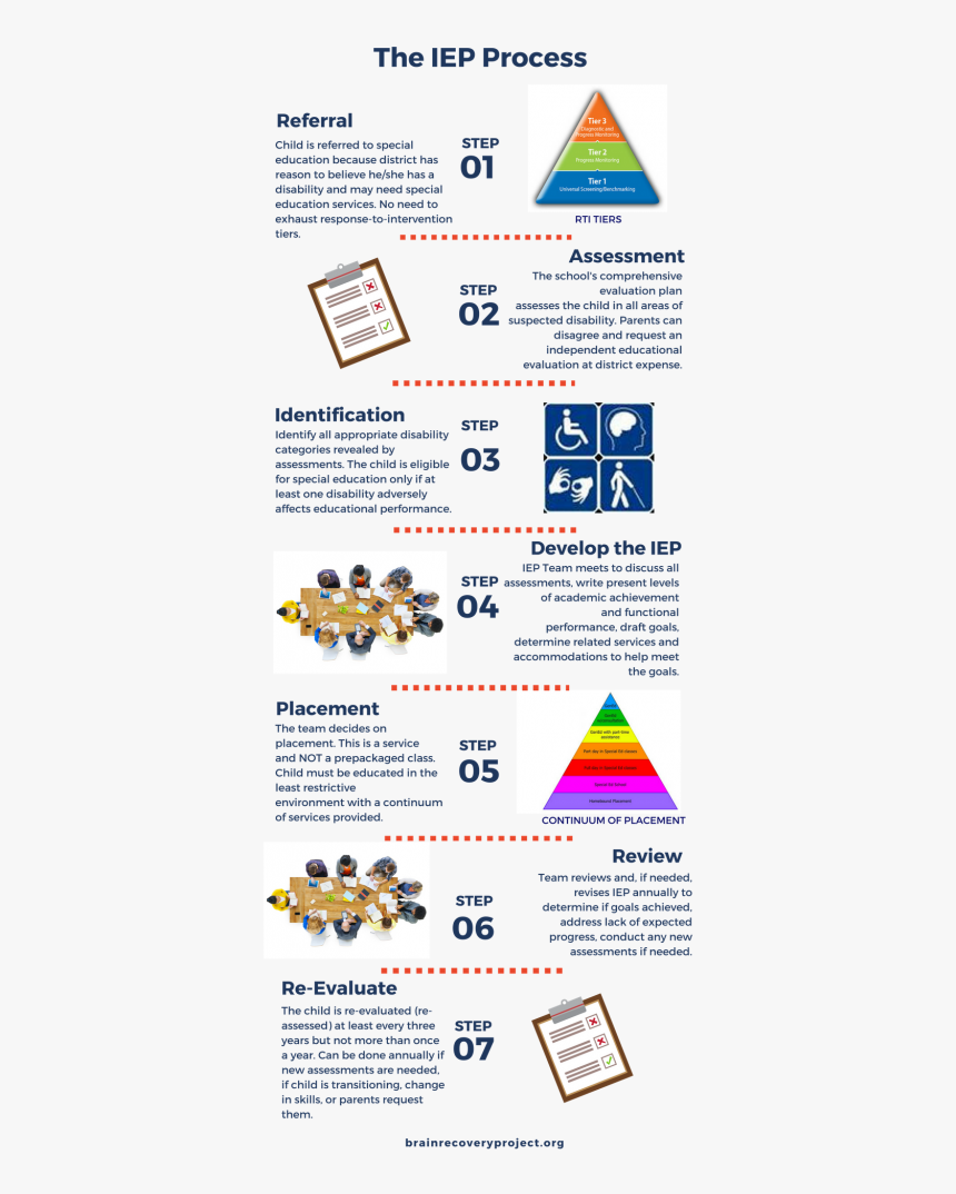 Iep Development Process, HD Png Download