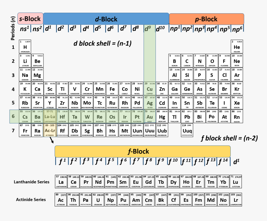 Periodic Table D And F Block Periodic Table Timeline