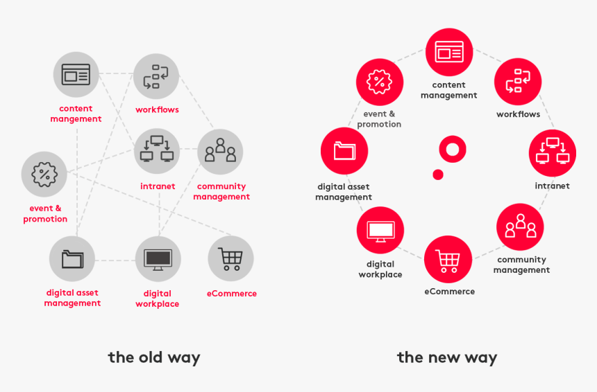 Headless Saas Cms And Commerce Platform - Different Neural Network Architectures, HD Png Download