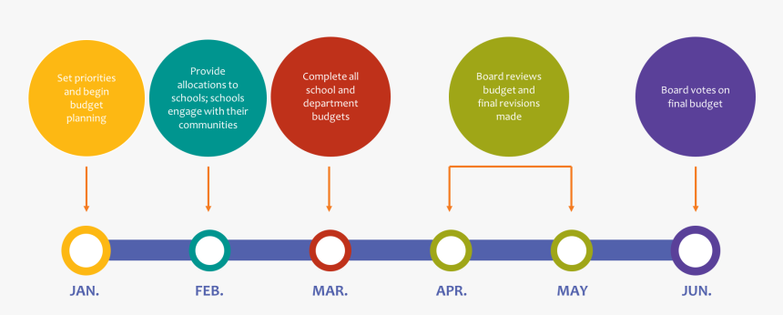 Transparent Time Line Png - Budget Timeline, Png Download
