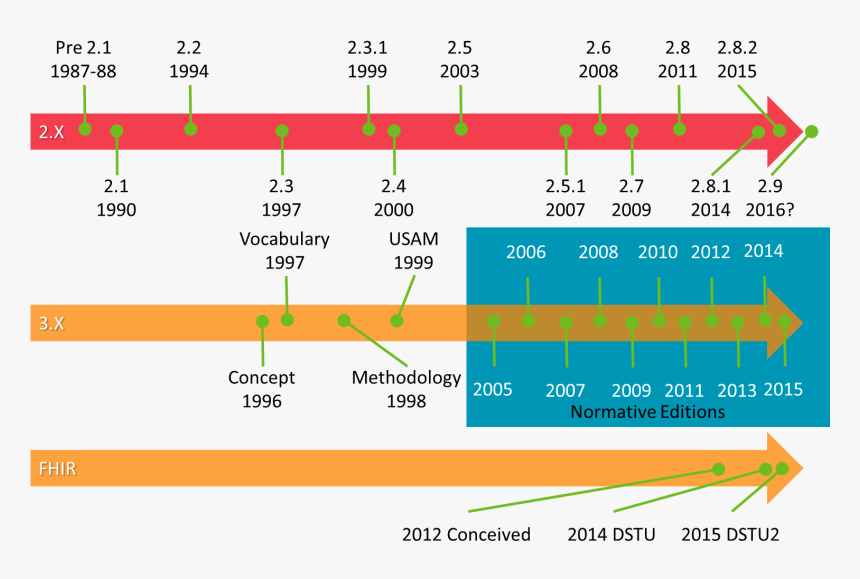 Hl7 Timeline - Hl7 Standard, HD Png Download