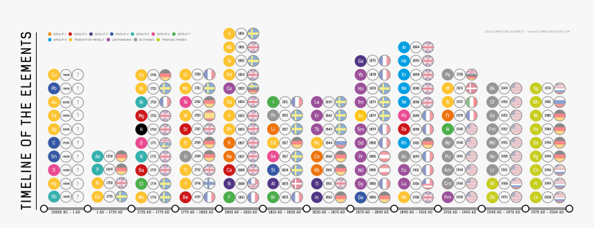 Countries That Discovered Elements, HD Png Download