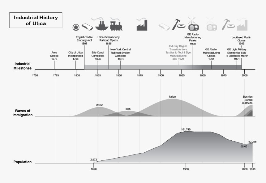 Industrial Timeline, HD Png Download