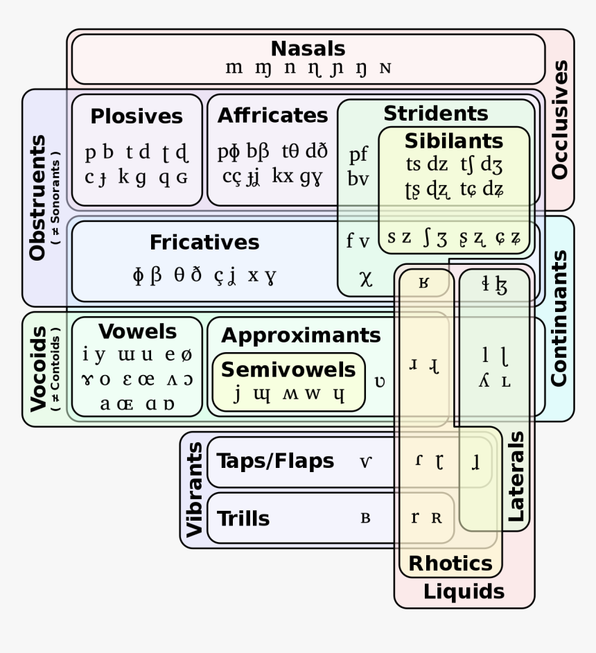 Manners Of Articulation, HD Png Download