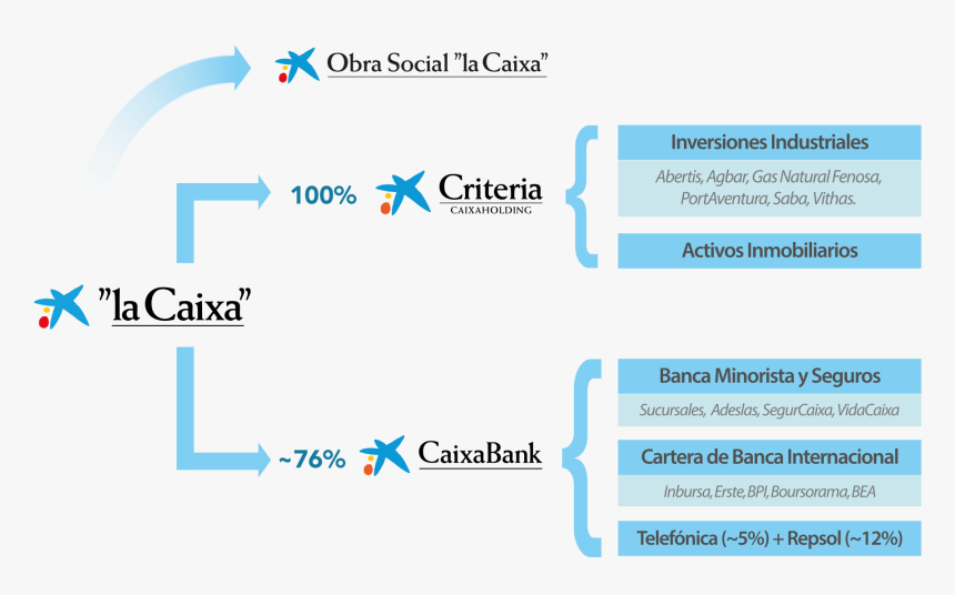 Transparent Caixa Png - La Caixa, Png Download