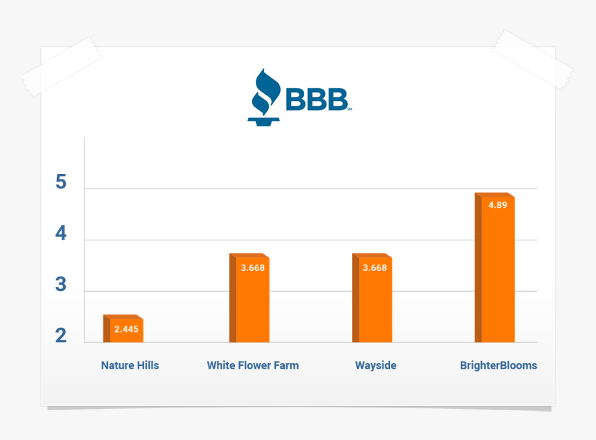 Better Business Bureau, HD Png Download