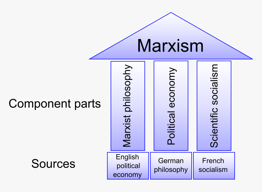Clipart - Three Parts Of Marxism, HD Png Download