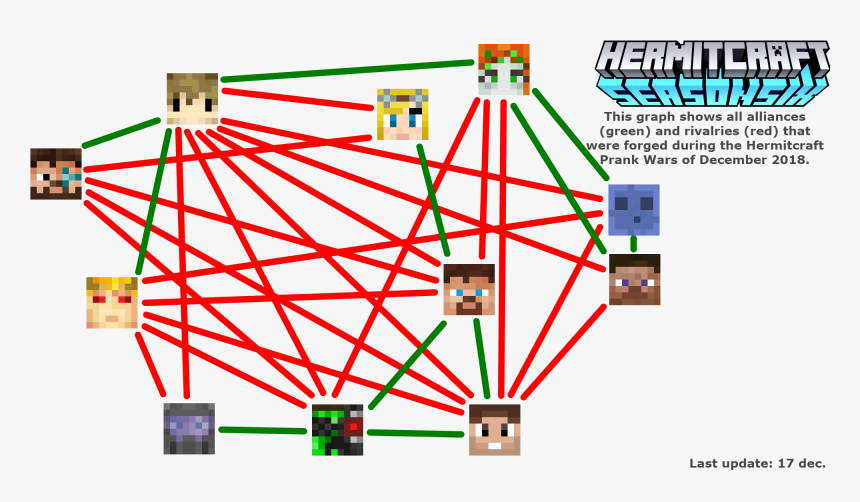 Hermitcraft Civil War, HD Png Download