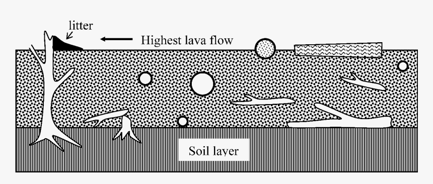 Diagram Showing Features Produced By A Lava Flow Overwhelming - Circle, HD Png Download