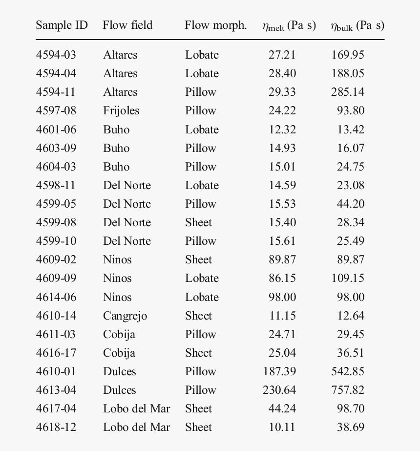 Viscosity Of Lava Table, HD Png Download