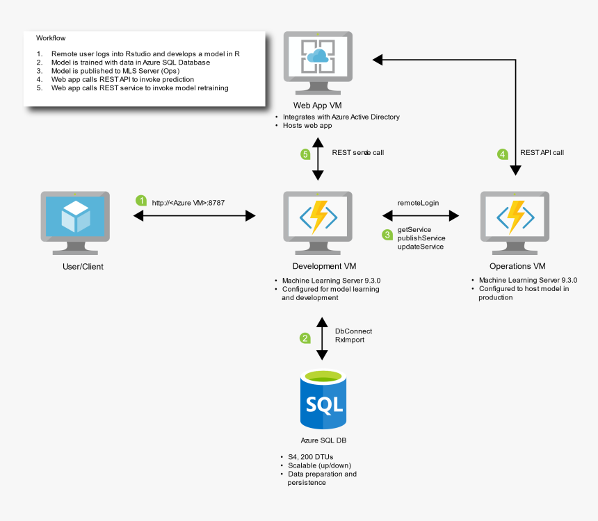 Optimization Architecture - Sql Azure, HD Png Download