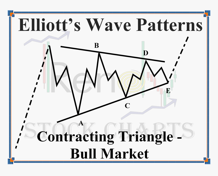 Triple Zigzag Correction Of Elliott Wave Theory Explained - Dlms, HD Png Download