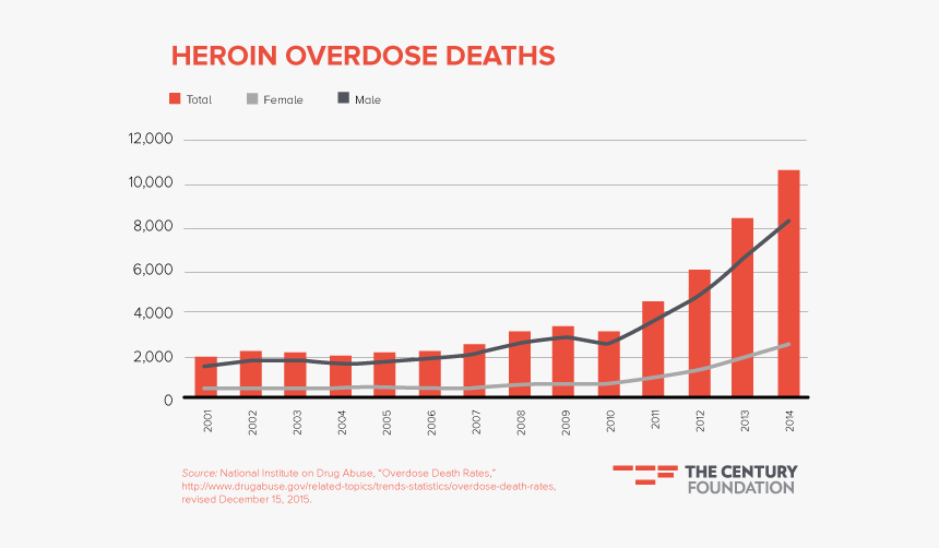 Opioid Crisis Graphs, HD Png Download