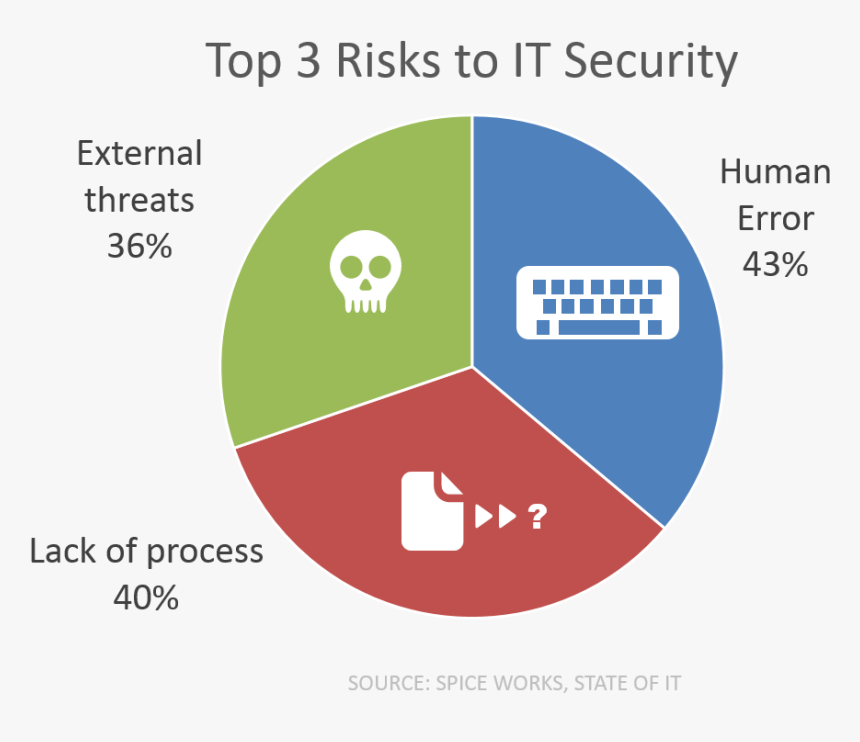 Top 3 Risks It Security Spiceworks Survey - Circle, HD Png Download