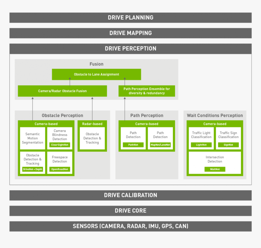 Nvidia Drive Av Architecture, HD Png Download
