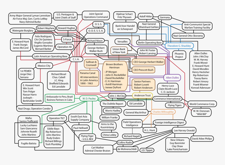 Rotr Flow Chart-02 - Flow Chart Jfk, HD Png Download