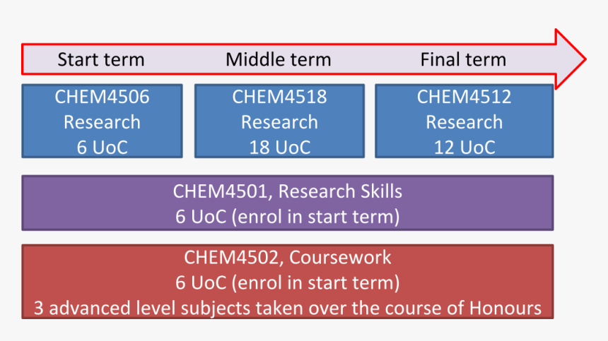 Honours Flowchart - Kombinatoryka, HD Png Download