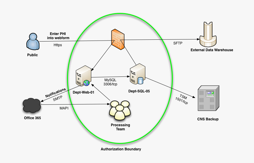 Example Flow Diagram - Information System Data Flow Diagram, HD Png ...