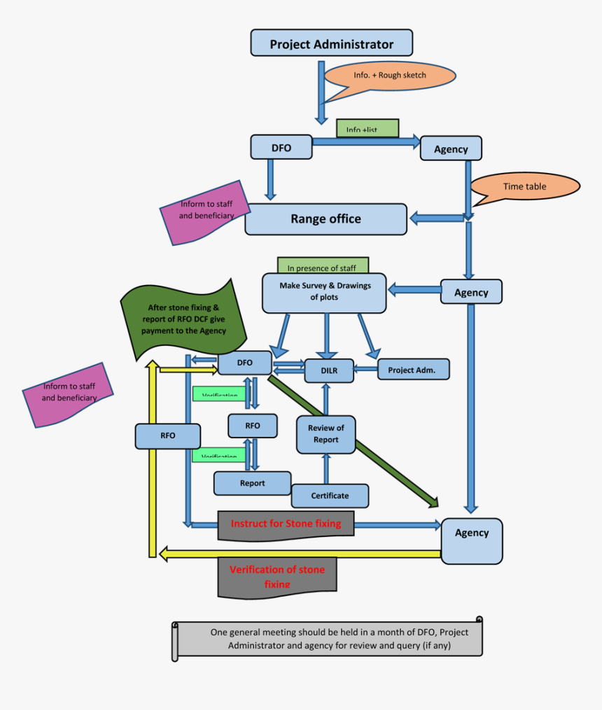 Flow Chart Of Forest Right Act Survey - Site Survey Flow Chart, HD Png Download