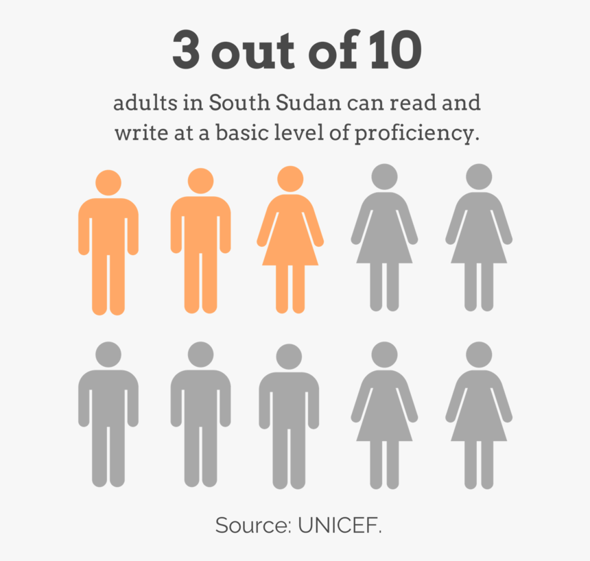 2 - South Sudan Literacy Rate 2017, HD Png Download