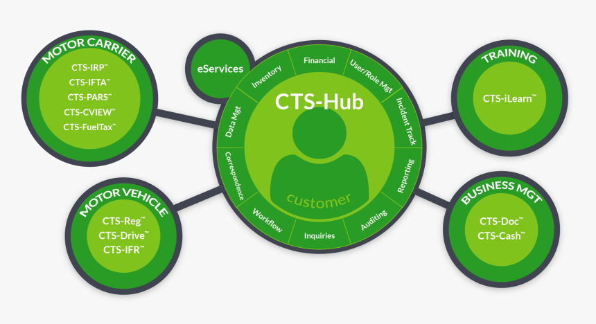 Cts-hub - Circle, HD Png Download