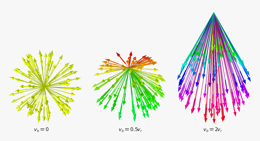 Three Examples Of Spherical Velocity Distributions - Illustration, HD Png Download