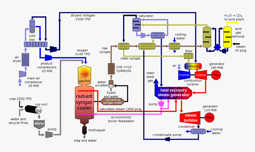 Integrated Gasifier Based Combined Cycle Systems, HD Png Download
