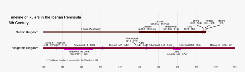 Iberia Rulers 500s - History Of Iberian Peninsula Timeline, HD Png Download