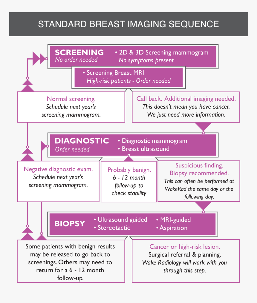 Mammogram Order, HD Png Download