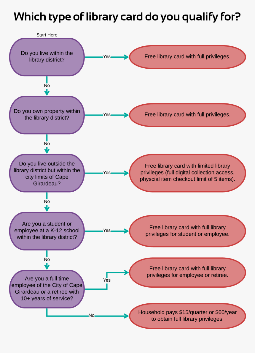 Which Type Of Library Card Do You Qualify For - Lavender, HD Png Download