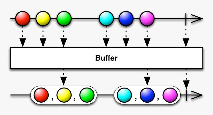 Buffer - Rxjava Buffer, HD Png Download