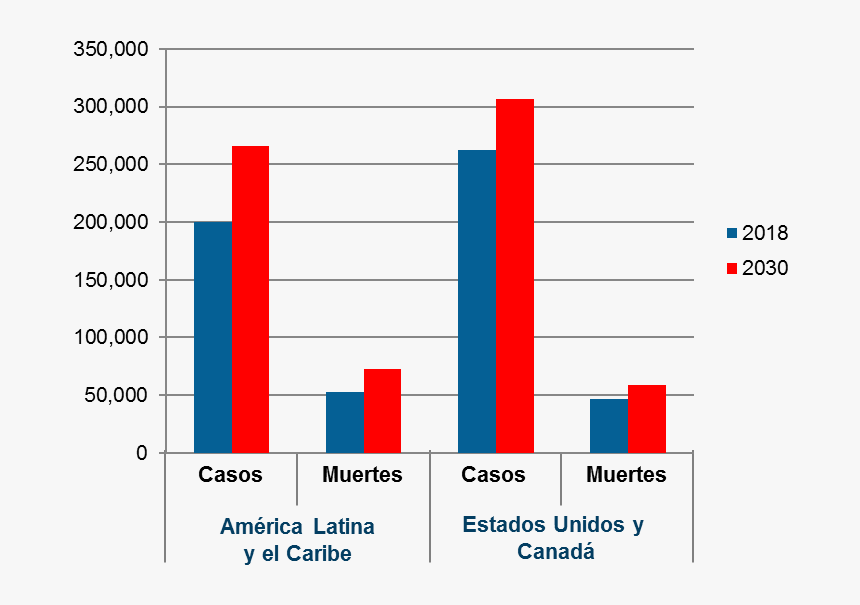Cáncer De Mama En América - Cancer De Mama Estadisticas 2018, HD Png Download