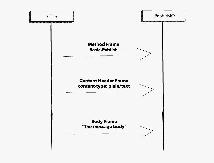 Rabbitmq Message Format, HD Png Download