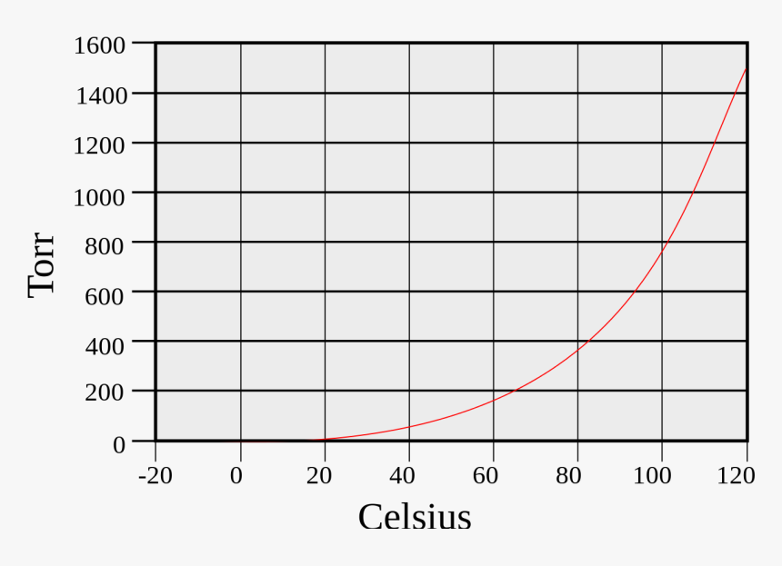 Plot Vapor Pressure Water, HD Png Download