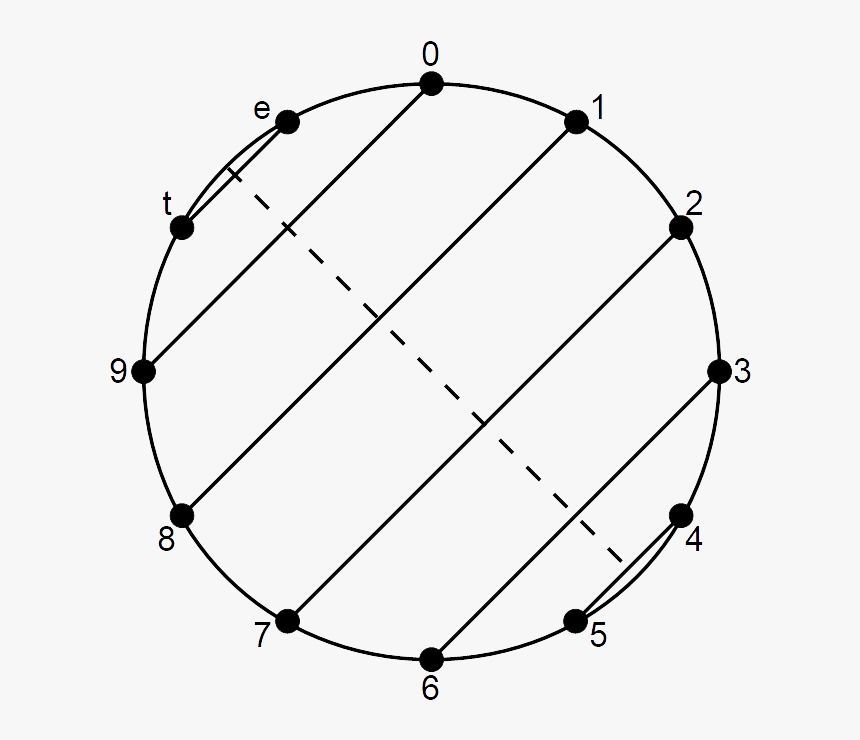 Musical Identity Sum-9 Family Chromatic Circle - Electronic Configuration Of Cadmium, HD Png Download