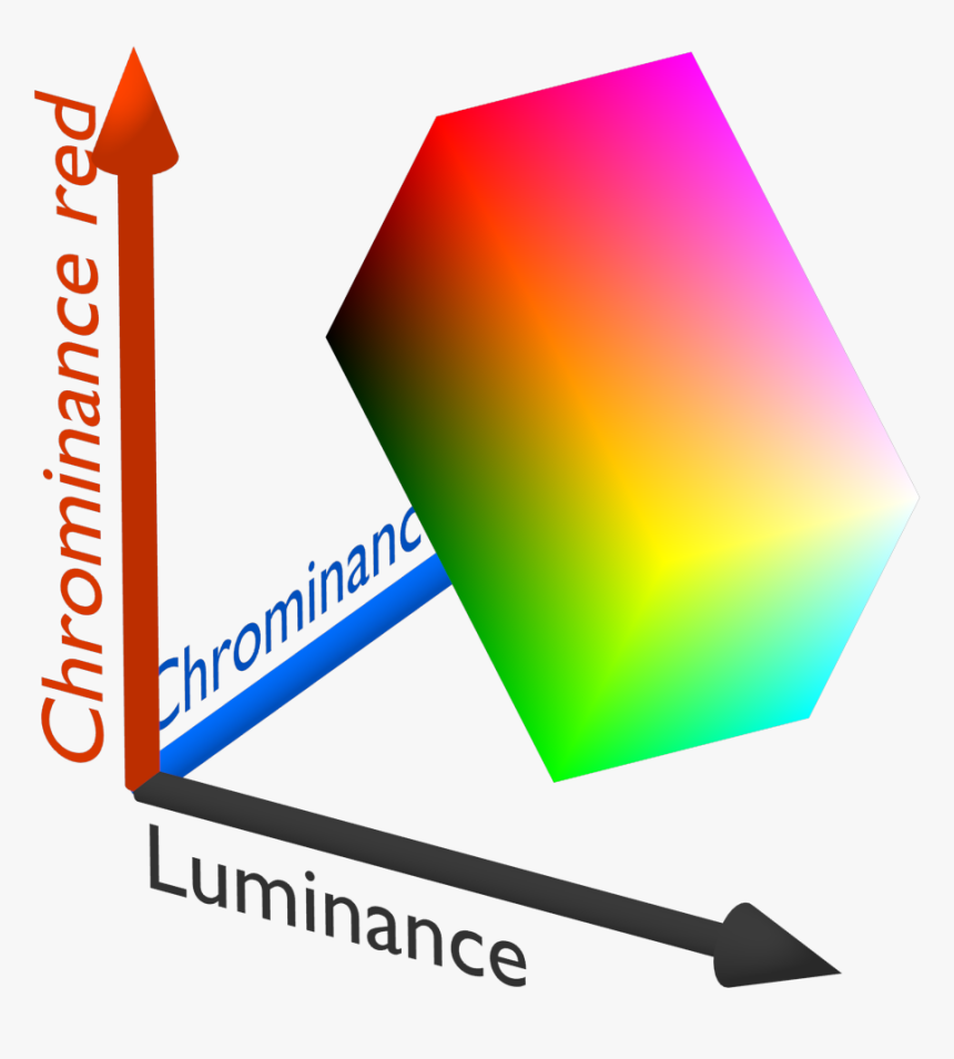 Ycbcrcolorspace Perspective - Ycbcr Model, HD Png Download