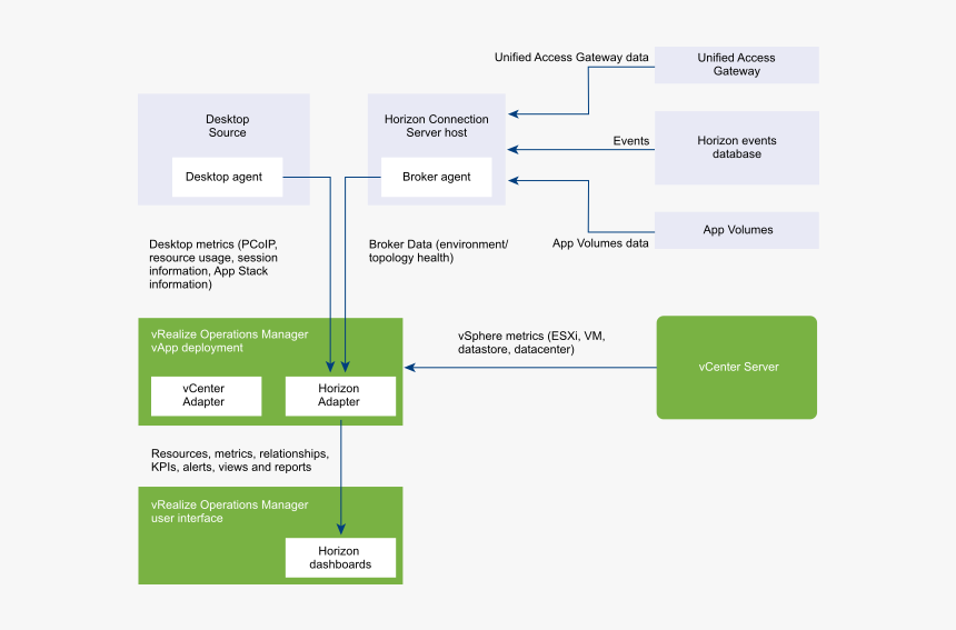 Horizon Events And Other Information Is Sent To The - Vmware Operations For Horizon, HD Png Download