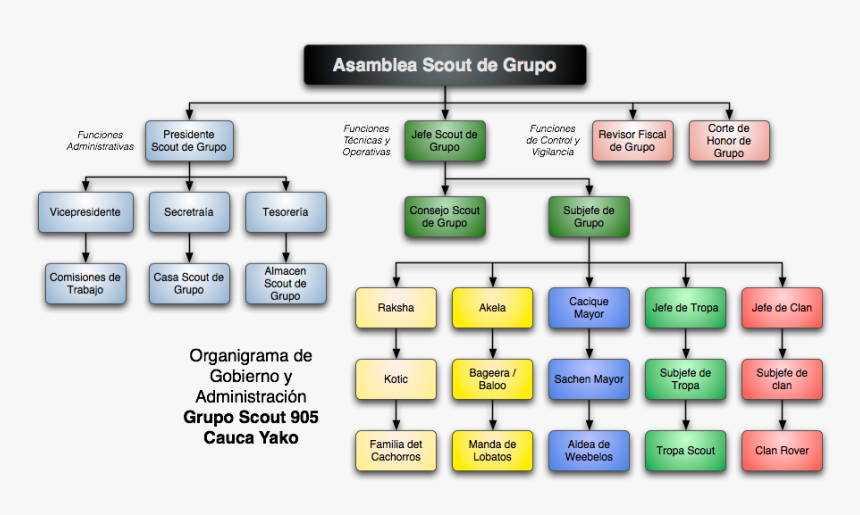 Organigrama Gs905cy - Organigrama De Grupo Scout, HD Png Download