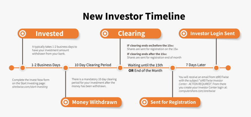 Do A Form Investor, HD Png Download